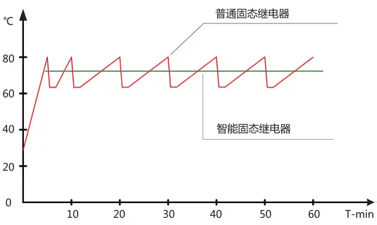 智能固态继电器和普通固态继电器温度工作对比