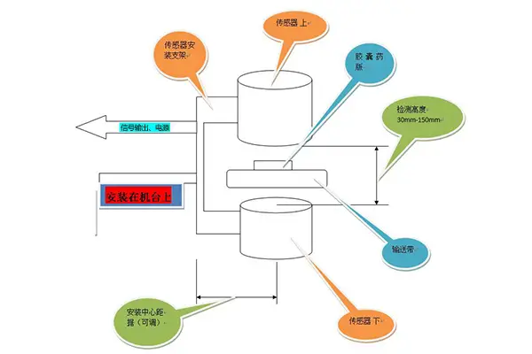 侧视图（正视输送带）