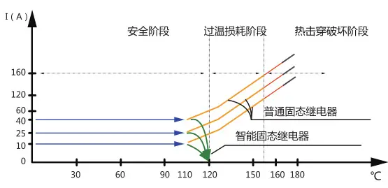 智能固态继电器和普通固态继电器温度工作对比